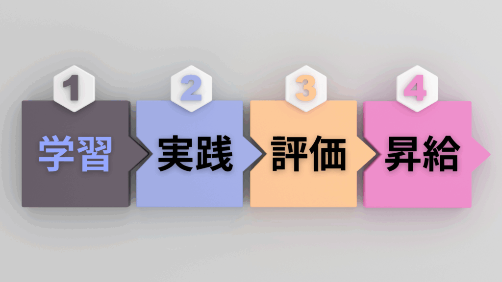 学習 実践 評価 昇給